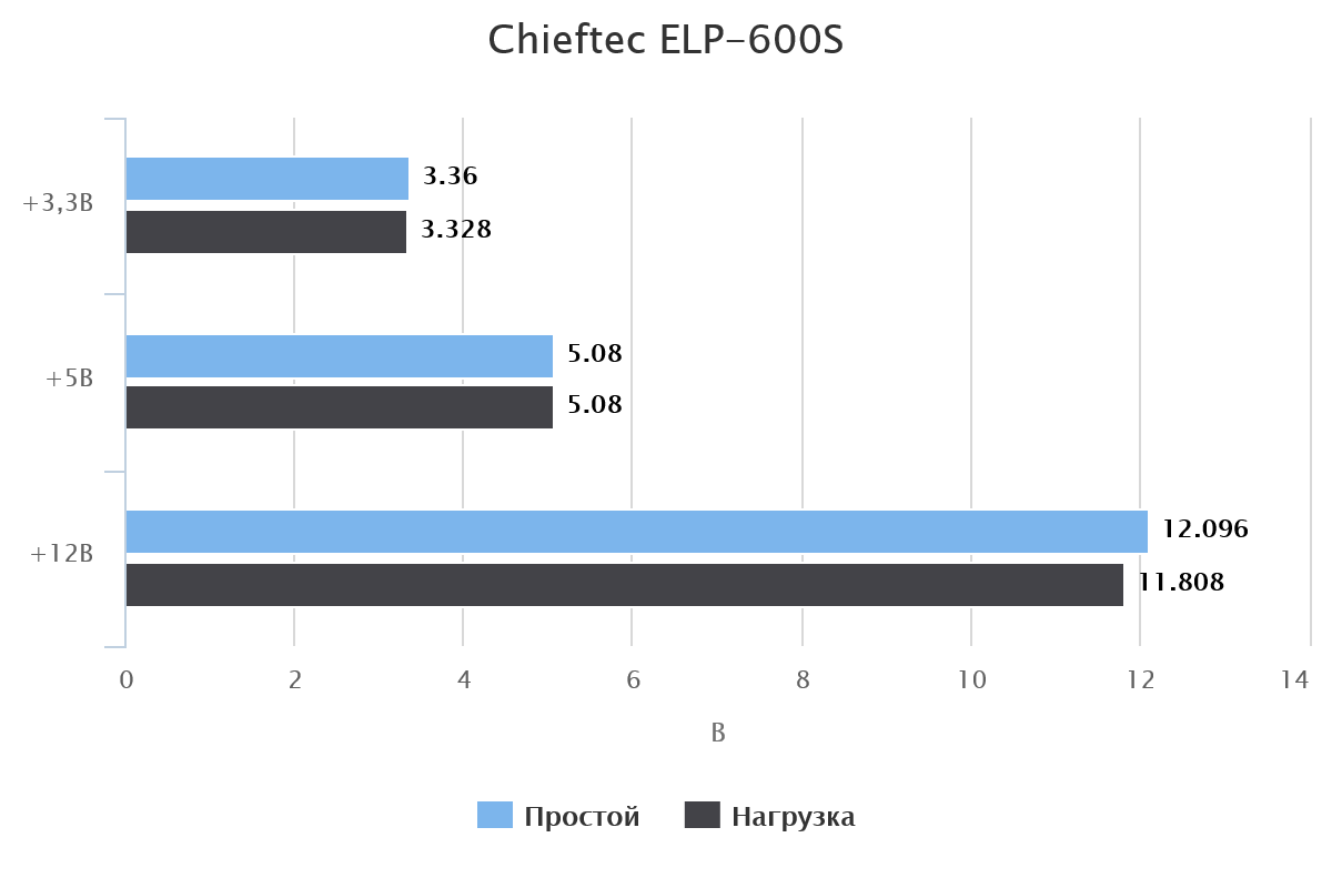 Chieftec ELP-600S