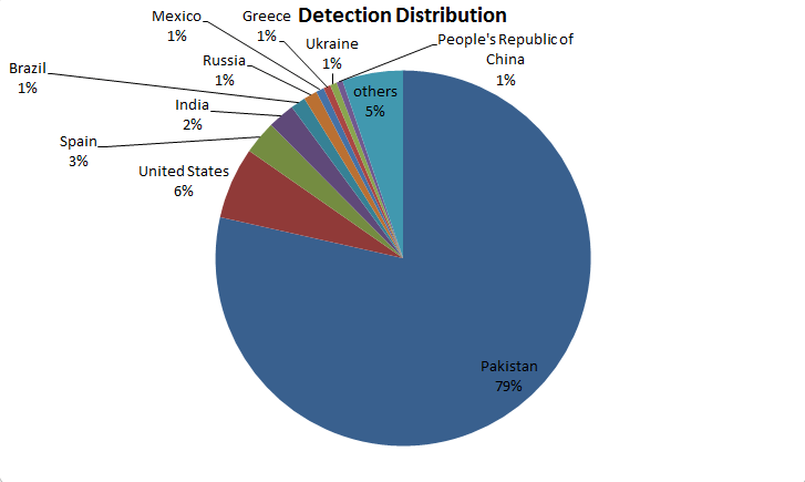 Распределение обнаружения вредоносных объектов по странам