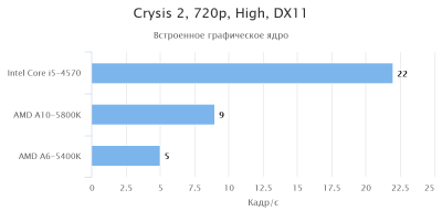 Сравнение процессоров core i5 4570