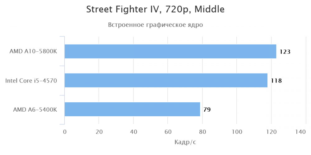 Может ли проседать фпс из за процессора