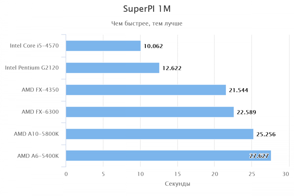 Обзор процессора Intel Core i5-4570