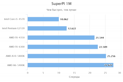 Сравнение процессоров core i5 4570