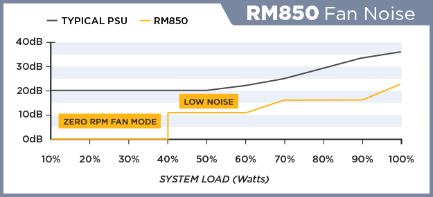 RM850-FAN-NOISE
