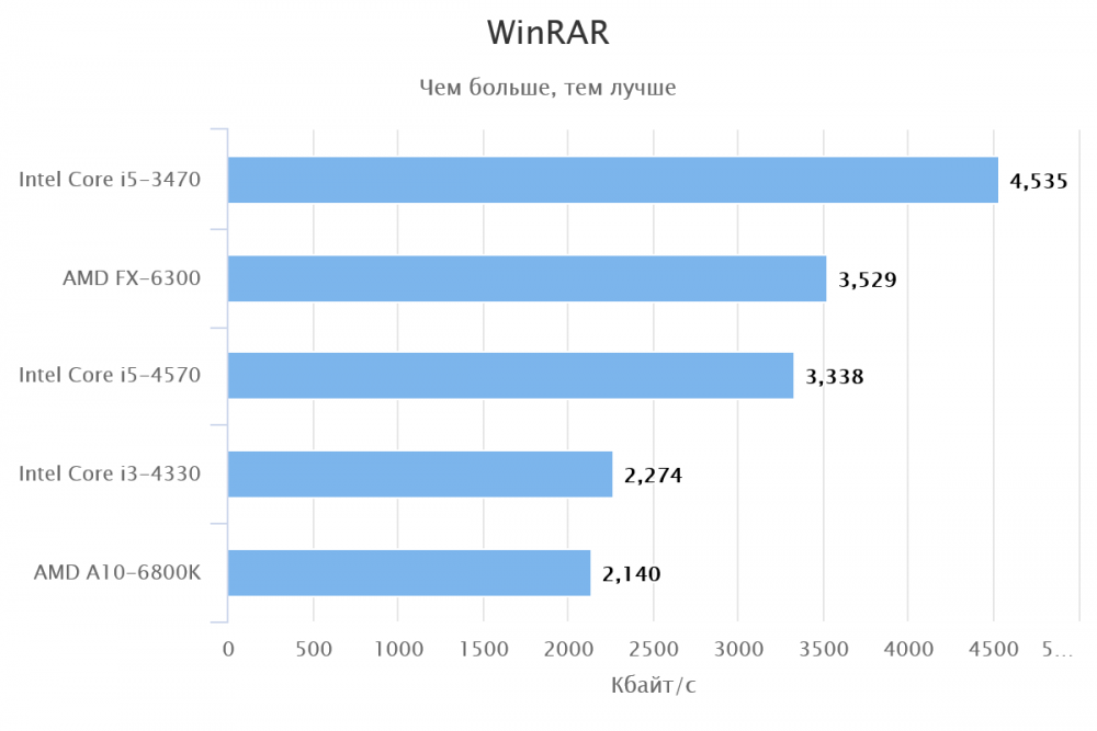 Сравнение процессоров i5 3470 и i5 3570