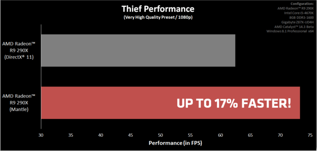 AMD Catalyst 14.3 Beta – лучшие драйвера для Thief