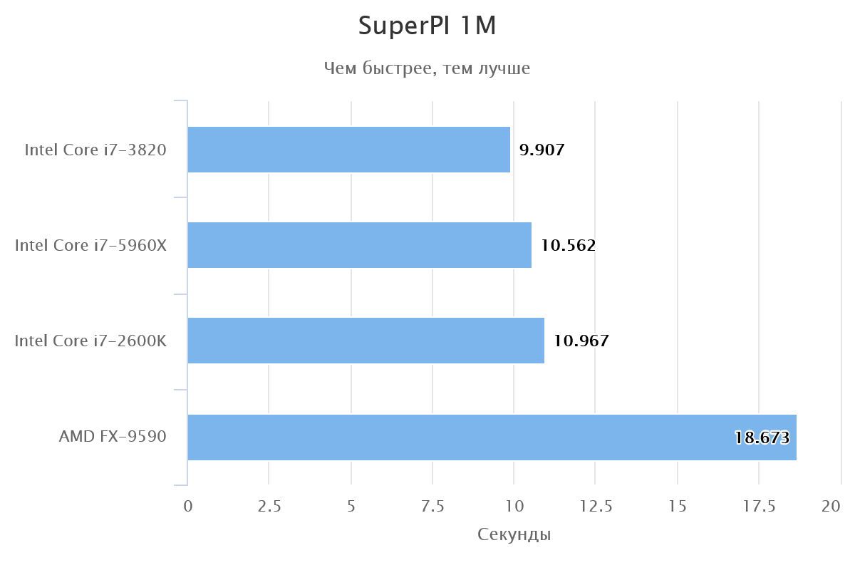 Сравнение amd fx