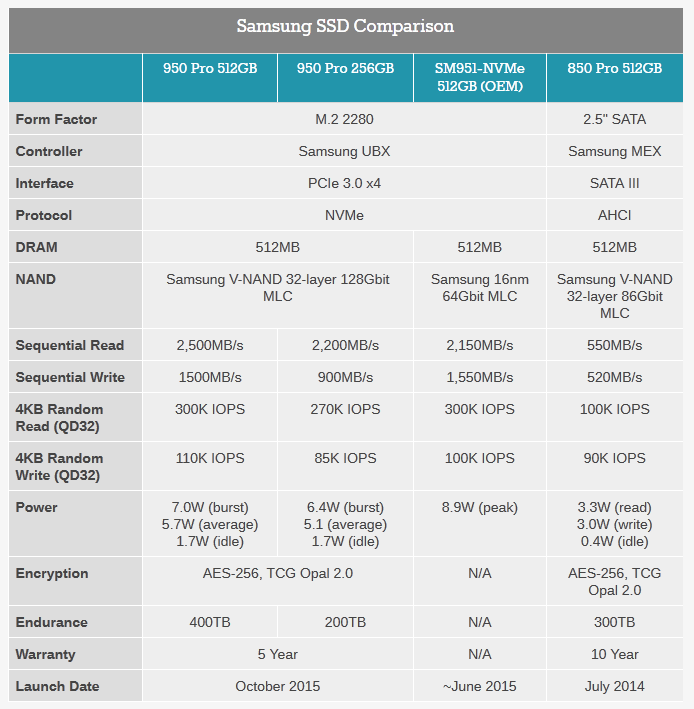 Сравнение накопителей. Таблица сравнения SSD Samsung. SSD скорости таблица. Таблица сравнения SSD дисков. Сравнение твердотельных накопителей.