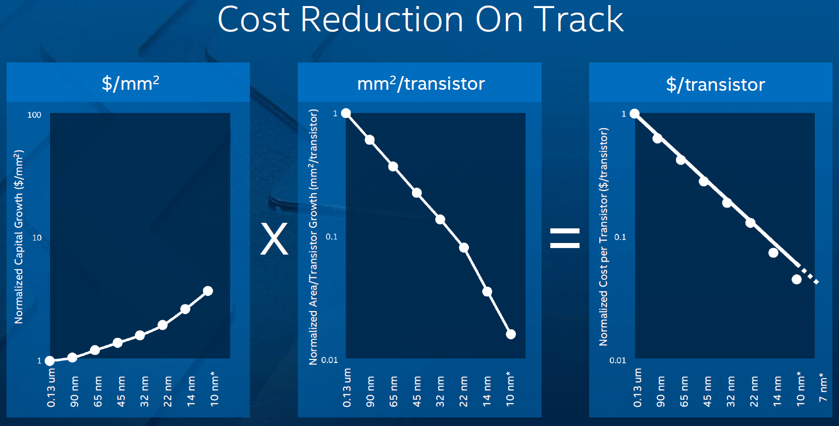 intel_semiconductor_reduction_cost_chip_manufacturing1
