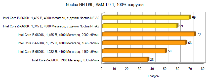 Noctua NH-D9L test