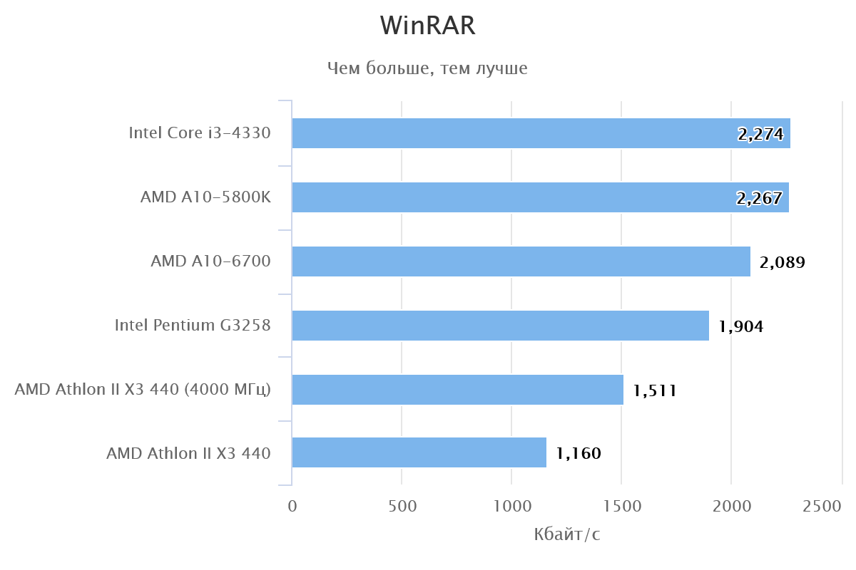 AMD Athlon II x3 440 характеристики. Разгон процессора АМД Атлон 2 х3 455. Атлон 440 в играх. Видеокарта Атлон 1500 характеристики. Модели процессоров amd