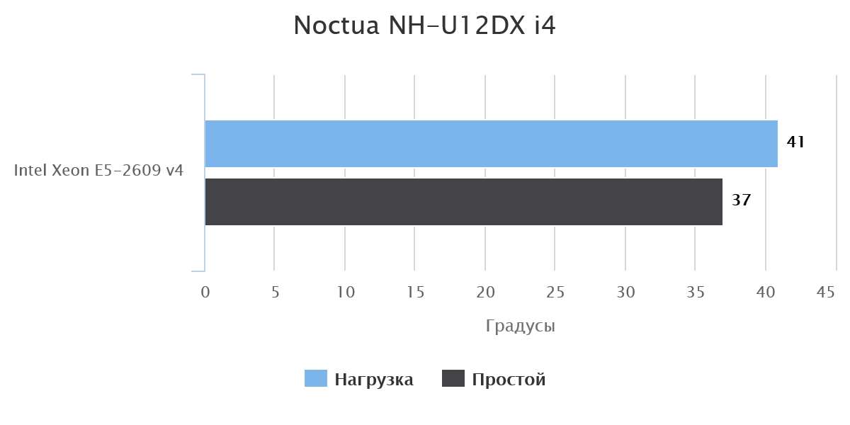 Noctua NH-U12DX i4