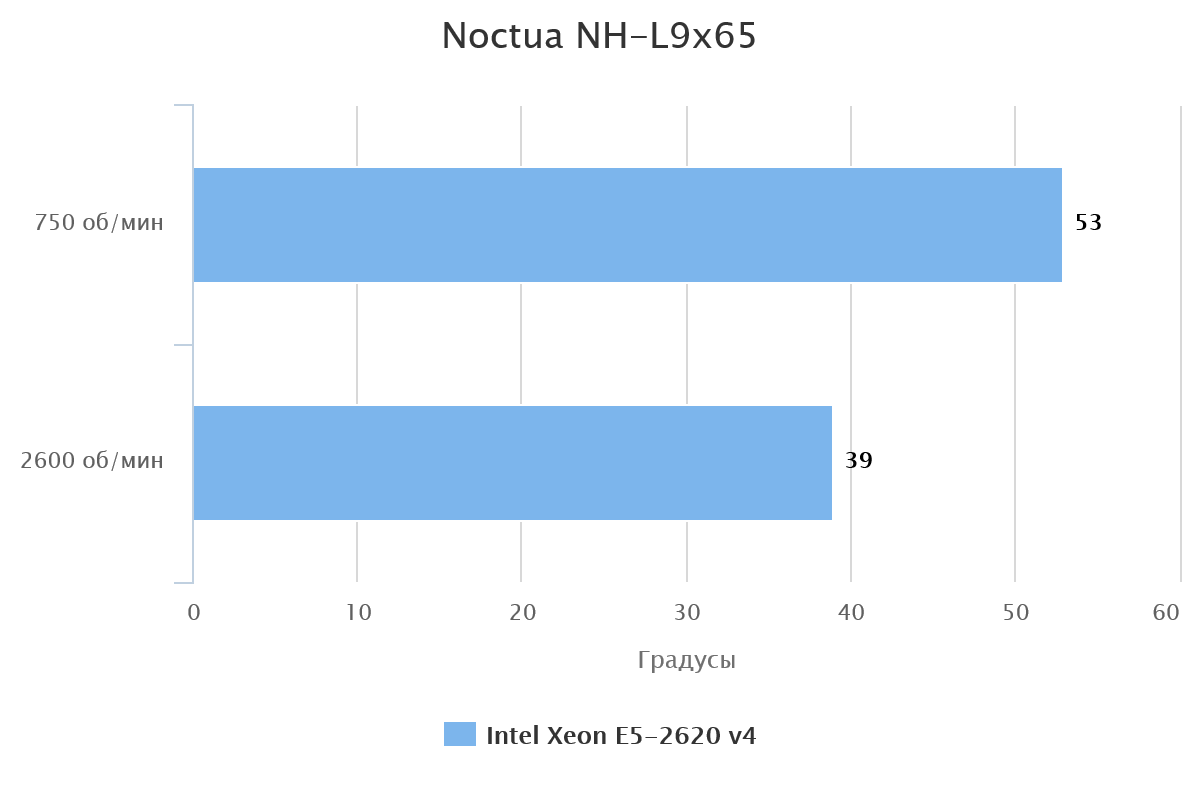 Noctua NH-L9x65
