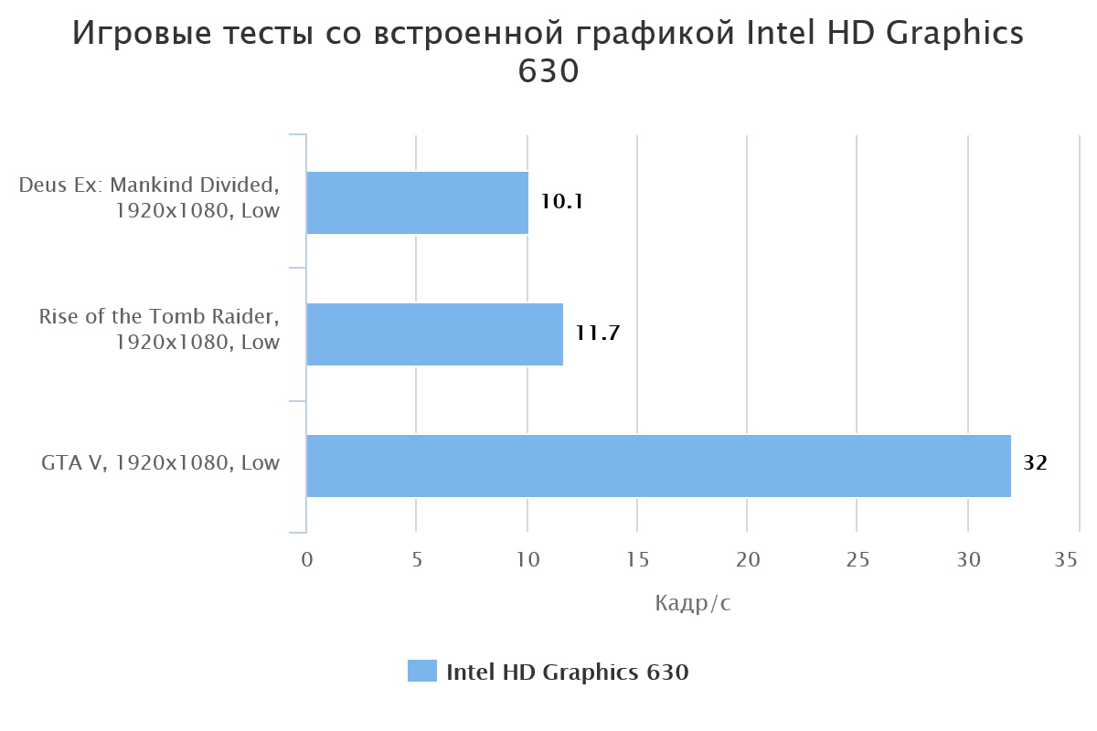 Intel graphics 630. Видеокарта Интел HD Graphics 630. Встроенная видеокарта Intel HD Graphics 630. Intel r HD Graphics 630 видеокарта. Intel UHD 630.
