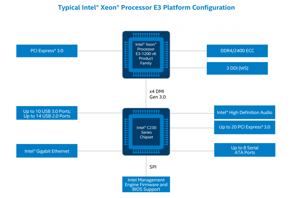 Переводы интел экспресс. Чипсеты Интел 1200. Xeon e3-1200 v3. Intel Xeon e3. Xeon e3-1200 v2/3rd Gen Core Processor Graphics Controller.