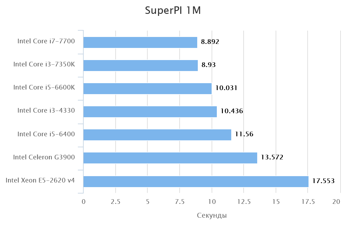 Super Pi. M1 vs Intel i5 8257u. M1 vs Intel. Super Pi характеристики. Intel core i5 тесты в играх