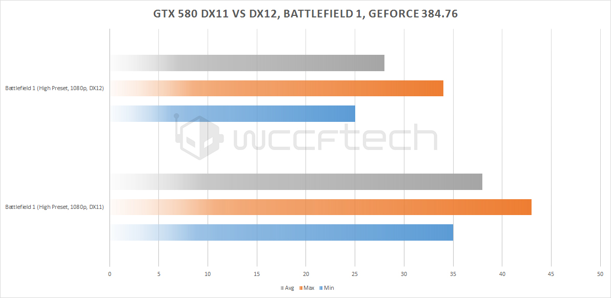 GTX-580-GeForce-384.76-DX11-vs-DX12