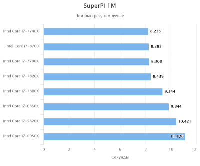 Сравнение процессоров i7 8700 и i7 10700