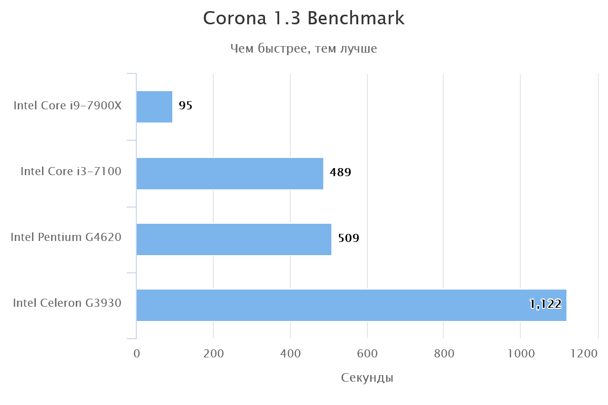 G4620 Pentium. Intel Celeron лучше i3. Что лучше пентиум или Интел. Corona Benchmark.