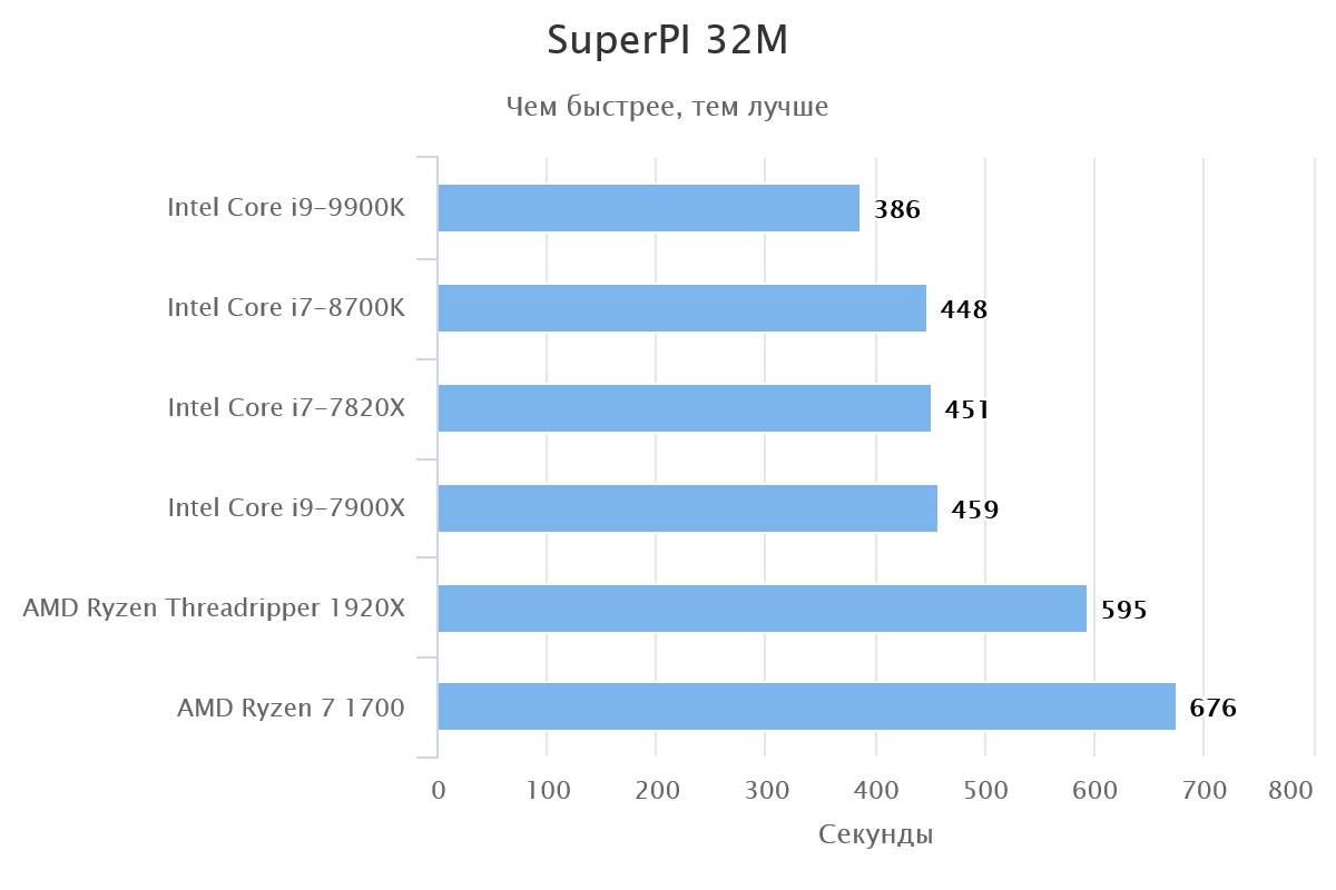 Что лучше AMD или Intel. Интел и райзен. АМД конкуренты. Процессор Интел кор или райзен.