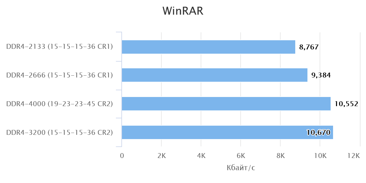 Разница между DDR И SDR. Сравнение частоты 2133 и 2266. Частота памяти 2666