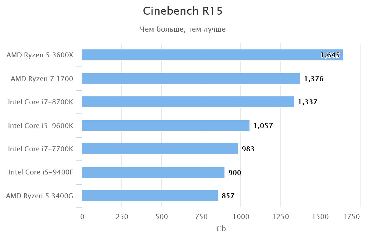 AMD r5 3600. Процессор AMD Ryzen 5 3550h. R5 3600 Cinebench r15. Ryzen 5 3600. 5 3600 частота