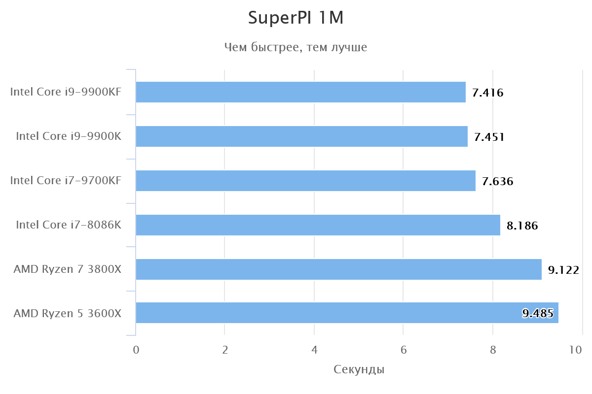 Intel core i5 сравнение производительности