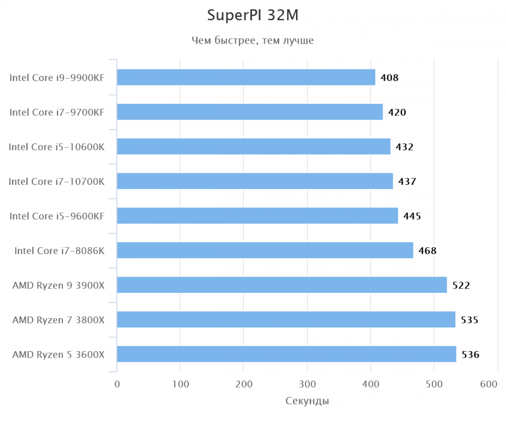 Таблица разгона процессоров i5