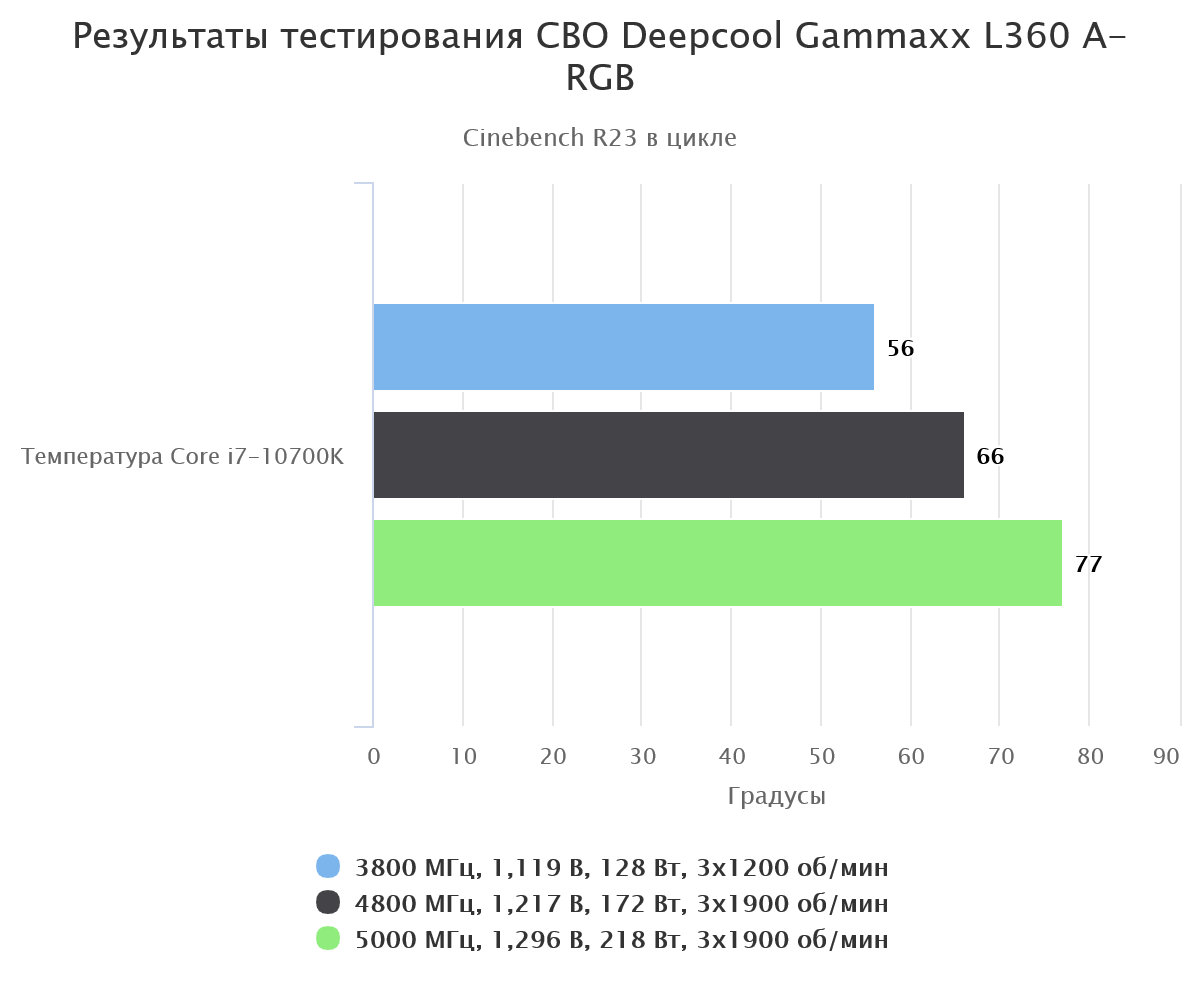 результаты тестирования Deepcool Gammaxx L360 A-RGB