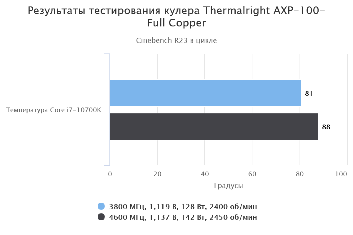 тестирование Thermalright AXP-100-Full Copper