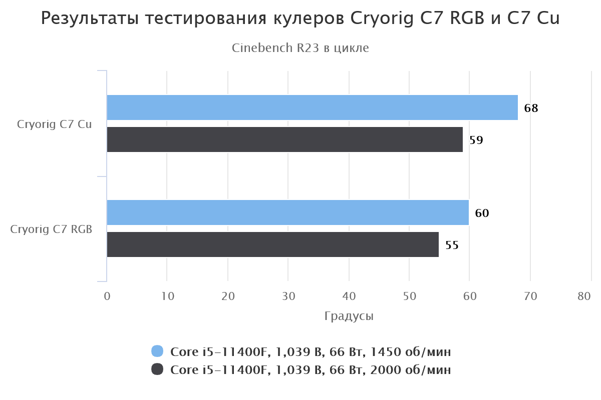 результаты тестов Cryorig C7 RGB и C7 Cu