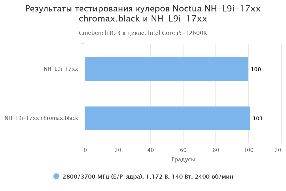 итоги теста кулеров Noctua NH-L9i-17xx chromax.black и NH-L9i-17xx
