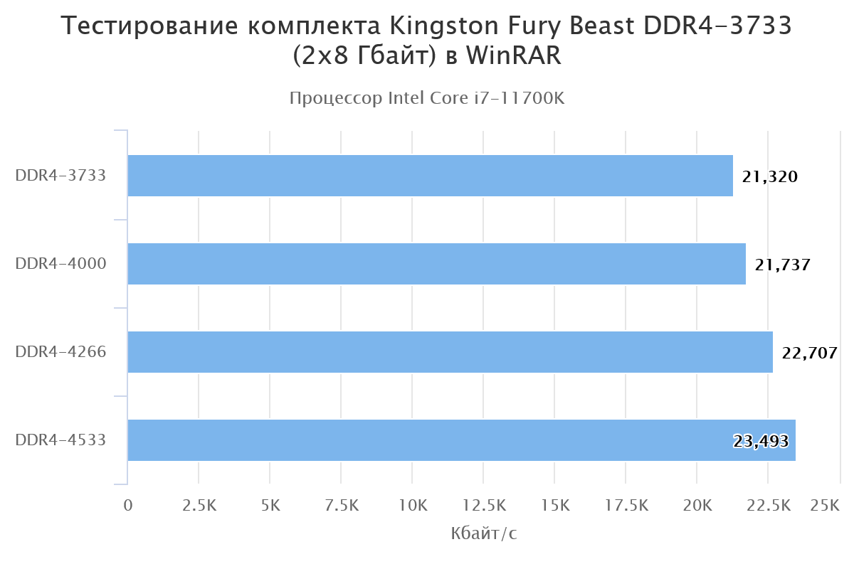 оперативной памяти Kingston Fury Beast DDR4-3733 (2х8 Гбайт) winrar