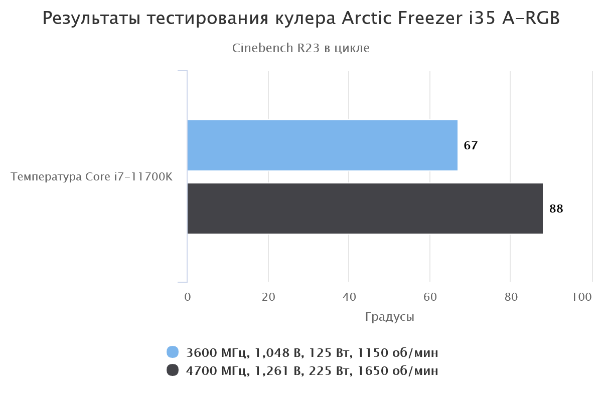 Arctic Freezer i35 A-RGB итоги теста