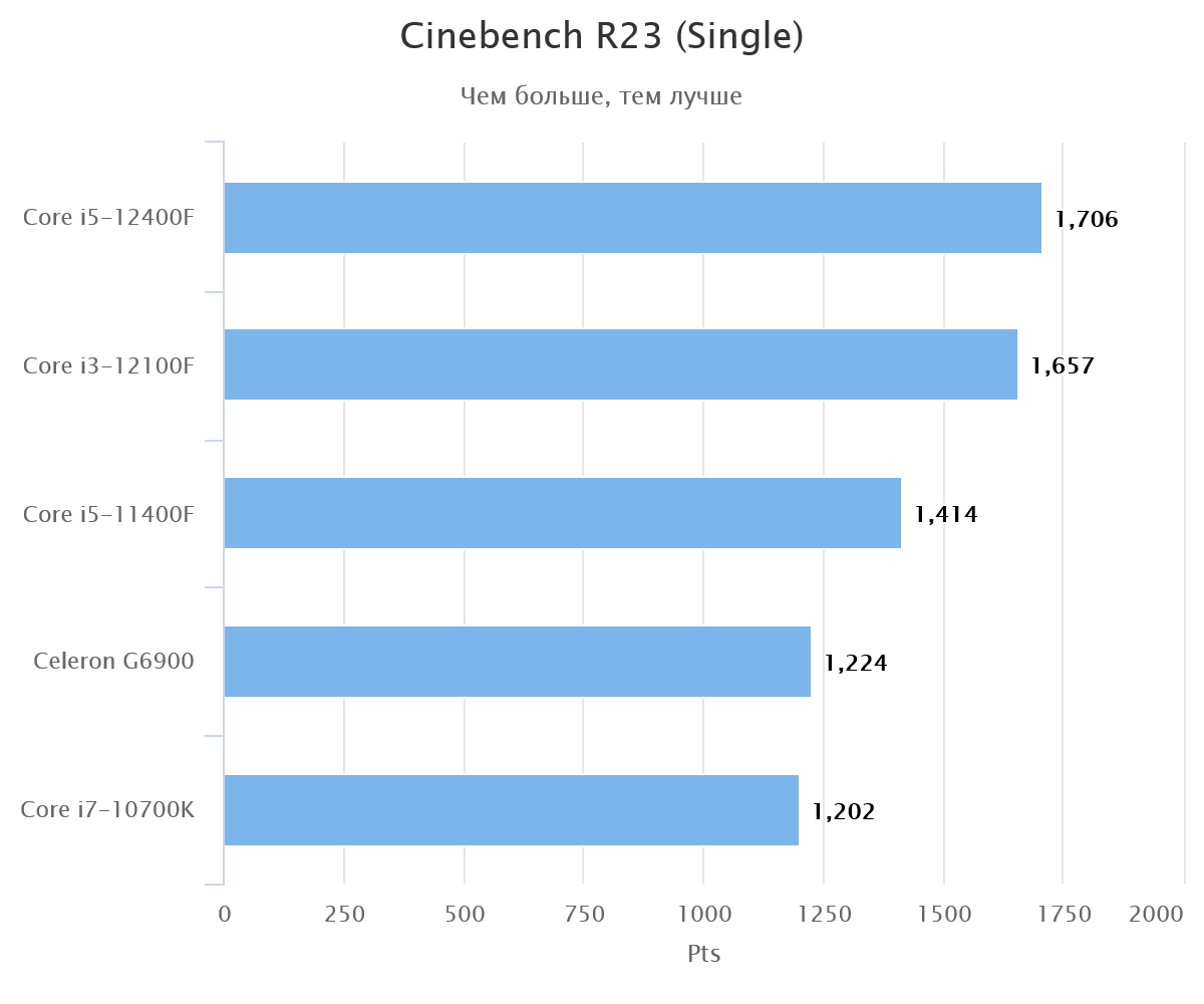 Intel 12400f vs ryzen 5 5600. Core i3 12100 vs i5 12400f. Cinebench r23. 12400f Cinebench 23. I5 12400f Cinebench r23.
