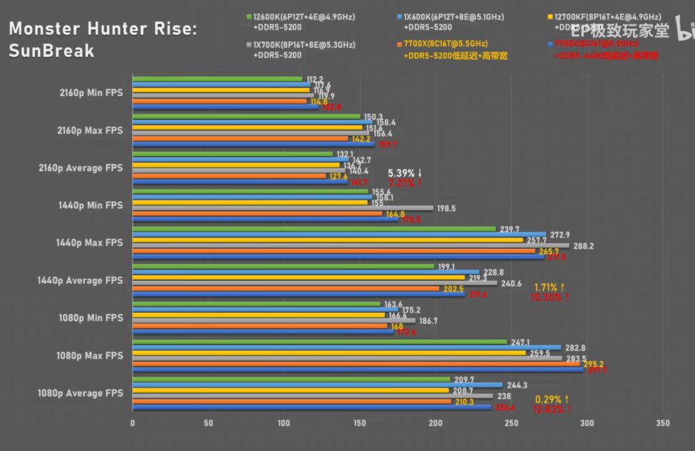 AMD-Ryzen-7-7700X-vs-Intel-Core-i7-13700K-Core-i5-13600K-Raptor-Lake-CPUs-_-Monster-Hunter-Rise-1480x961
