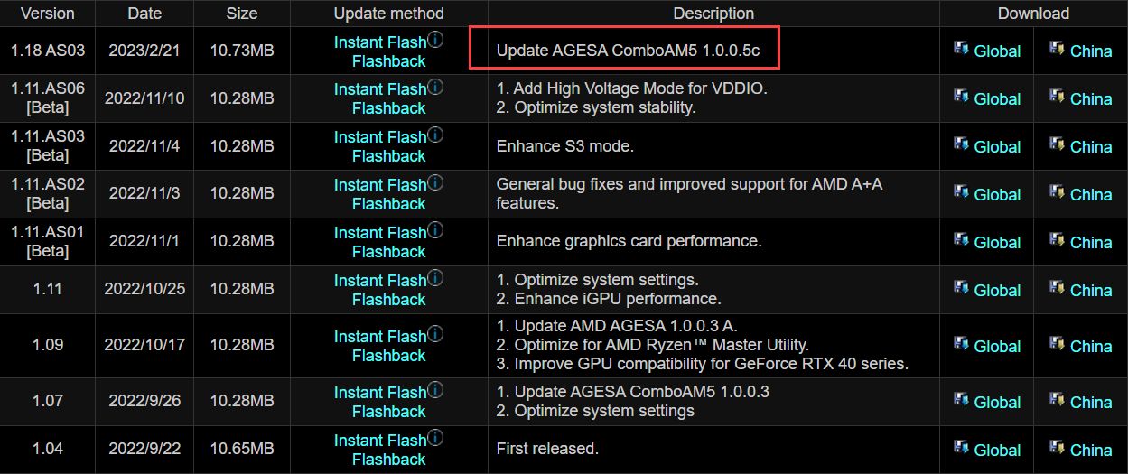 Производители материнских плат начали выпускать BIOS на базе AGESA 1.0.0.5 с поддержкой ЦП Ryzen 7000 X3D