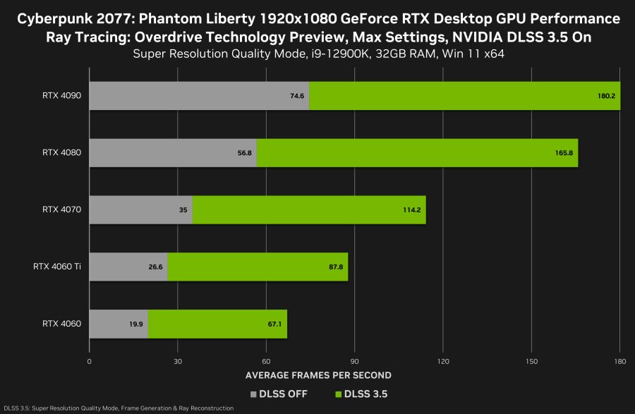 Специально для Cyberpunk 2077: Phantom Liberty NVIDIA выпустила драйвер GeForce Game Ready 537.42 WHQL