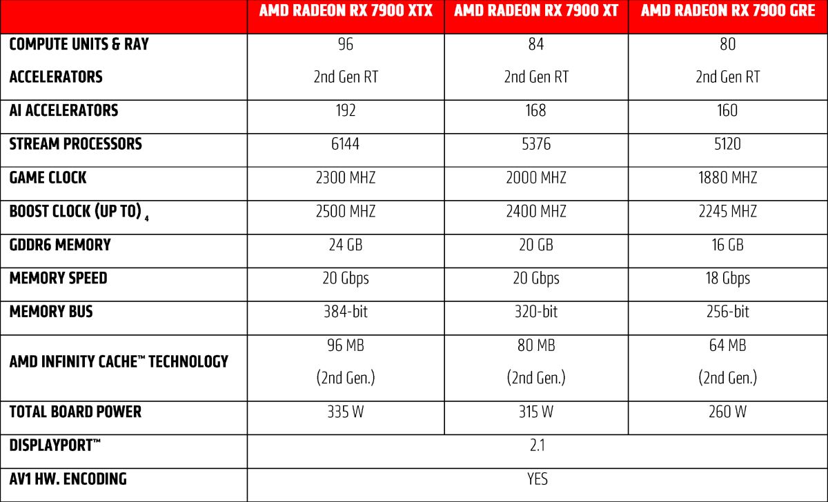 AMD Radeon RX 7900 GRE 16 Гбайт