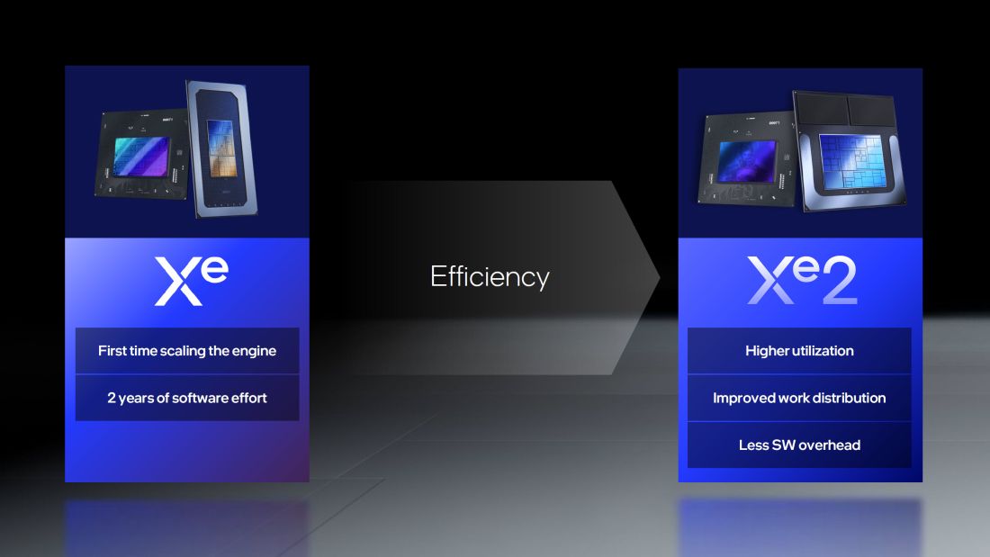 Intel анонсировала архитектуру Xe2, которая будет использоваться в чипах Lunar Lake и видеокартах Arc следующего поколения