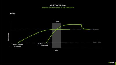 NVIDIA G-SYNC Pulsar